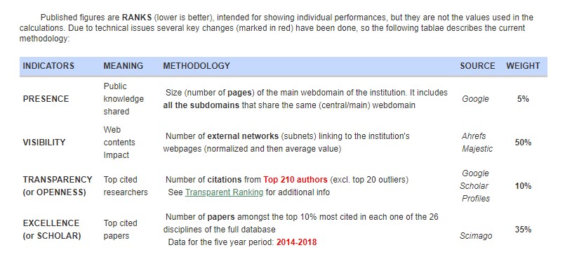 Indikator metodelogi Penilaian Rangking Webometrics UT Juli 2020